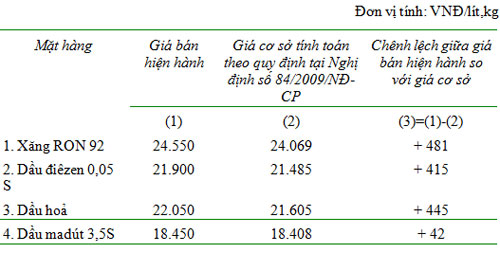 Giá xăng dầu trong nước đồng loạt giảm 1