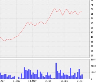Biểu đồ diễn biến giá cổ phiếu BMP từ ngày 16/4 đến nay - Nguồn: VNDS.