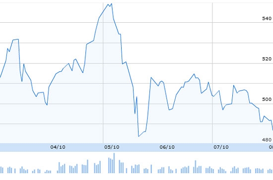 AVSC cho rằng mốc 480 điểm là mức hỗ trợ mạnh nên nhiều khẳ năng VN-Index sẽ bật trở lại khi xuống dưới vùng giá này.
