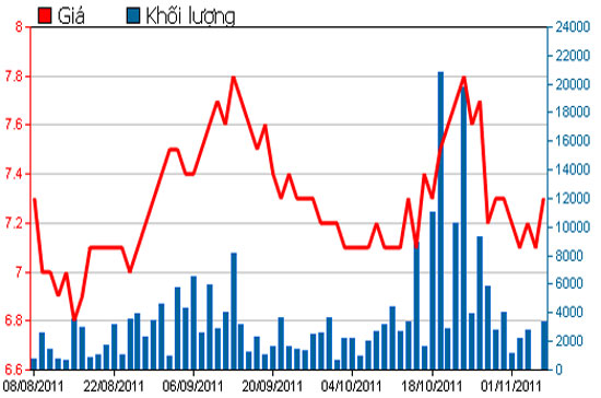 Diễn biến giá cổ phiếu KHP trong 3 tháng qua - Nguồn: HSX.