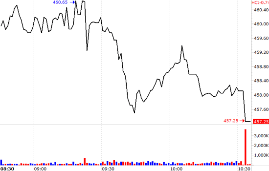 VN-Index dao động rất thấp hôm nay