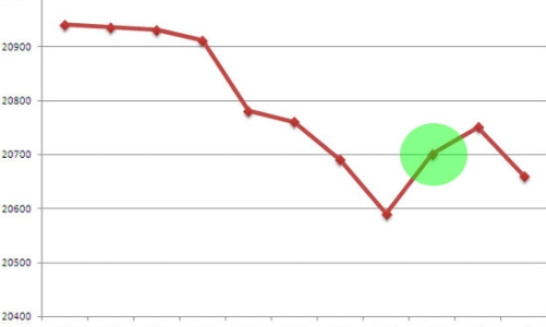 Nhật ký tỷ giá giữa hai nhiệm kỳ Thống đốc