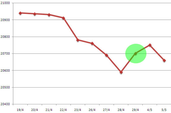 Ngày 29/4/2011 trở thành mốc sự kiện quan trọng cho quãng bình yên của tỷ giá về sau...