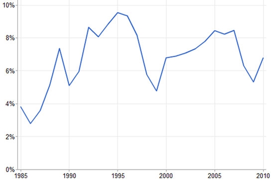 Diễn biến tăng trưởng GDP của Việt Nam từ năm 1985 đến 2010 - Nguồn: Ngân hàng Thế giới (WB).