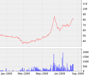 Biểu đồ diễn biến giá cổ phiếu DMC từ đầu năm 2009 đến nay - Nguồn: VNDS.