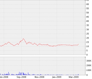 Biểu đồ diễn biến giá cổ phiếu VC7 kể từ tháng 7/2008 đến nay - Nguồn ảnh: VNDS.