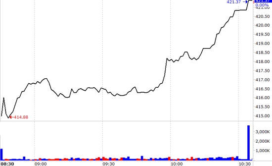 Không nhiều nhà đầu tư được hưởng thành quả từ sự phục hồi của chỉ số hôm nay