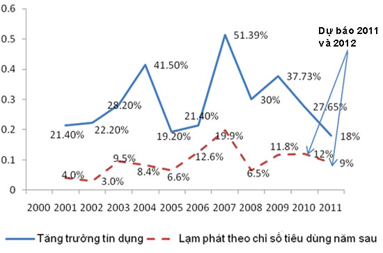 Mối quan hệ giữa tăng trưởng tín dụng và lạm phát - Nguồn: Tổng cục Thống kê.