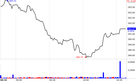 Nếu một số cổ phiếu vốn hóa lớn phục hồi tốt hơn, VN-Index sẽ có đồ thị đẹp hơn