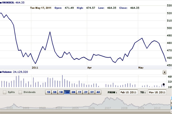 BVSC cho rằng các phiên sụt giảm mạnh là cần thiết để thị trường có thể bước vào các nhịp phục hồi bền vững hơn - Nguồn ảnh: VNDirect.