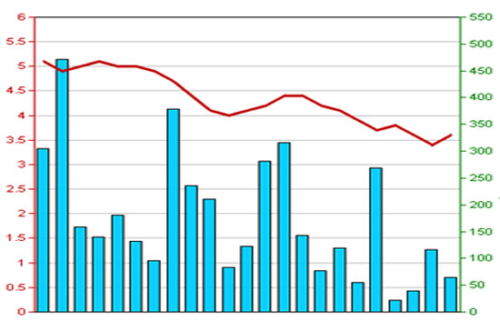 Diễn biến giá cổ phiếu SME trong 3 tháng qua - Nguồn: HSX.