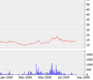 Biểu đồ diễn biến giá cổ phiếu S96 từ đầu năm tới nay - Nguồn: VNDS.