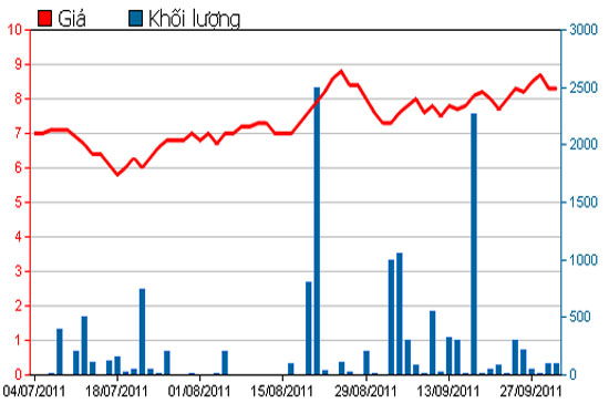 Diễn biến giá cổ phiếu CMX trong 3 tháng qua - Nguồn: HSX.