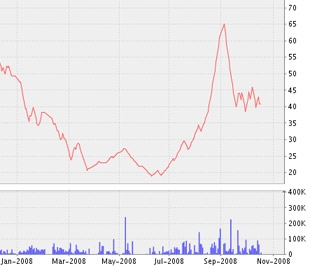 Biểu đồ diễn biến giá cổ phiếu SHC từ đầu năm 2008 đến nay - Nguồn ảnh: VNDS.