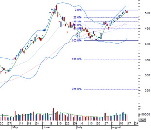 VCBS cho rằng trong phiên giao dịch sắp tới thị trường có thể tiếp tục điều chỉnh - Nguồn: BVSC.