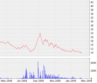 Biểu đồ diễn biến giá cổ phiếu TYA kể từ tháng 5/2008 đến nay - Nguồn ảnh: VNDS.