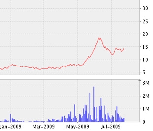 Biểu đồ diễn biến giá cổ phiếu VNE từ đầu năm đến nay - Nguồn: VNDS.