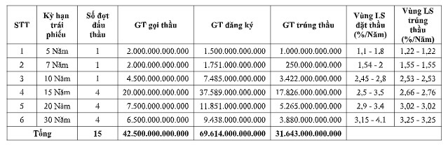 Thị trường trái phiếu Chính phủ trong tháng 10/2020.