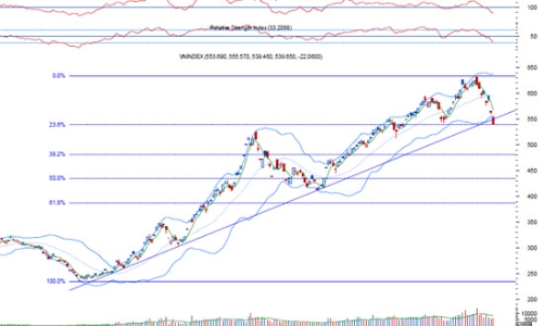 Nhận định thị trường chứng khoán ngày 4/11