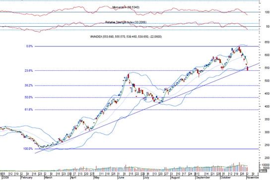 BVSC cho rằng, trong một vài phiên tới, nhiều khả năng tâm lý chưa thực sự ổn định của nhà đầu tư sẽ tiếp tục có ảnh hưởng tiêu cực đối với diễn biến thị trường.