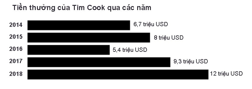 CEO Apple nhận khoản thưởng năm lớn chưa từng thấy - Ảnh 1.