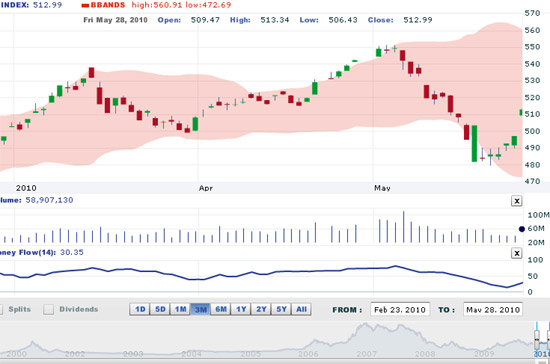 VNDirect cho rằng, đối với nhà đầu tư đang giữ nhiều trạng thái và sử dụng đòn bẩy tài chính nên giảm dần tỷ lệ nắm giữ khi VN-Index tiếp cận mức 520 điểm.