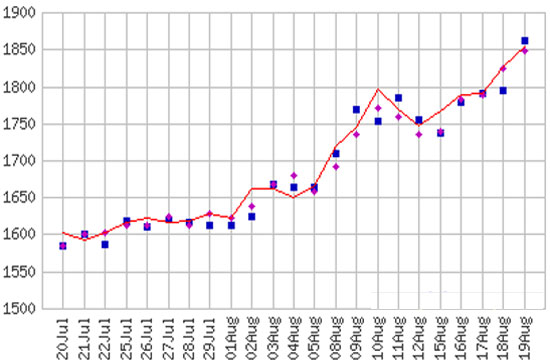 Diễn biến giá vàng thế giới trong một tháng qua. Cả trên thị trường trong nước và thế giới, chưa khi nào giá vàng lại cao như lúc này - Nguồn: Kitco.