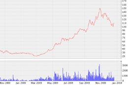 Biểu đồ diễn biến giá cổ phiếu BMP từ tháng 11/2008 đến nay - Nguồn: VNDS.
