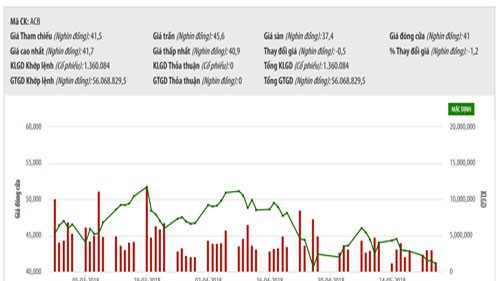 Sơ đồ giao dịch giá cổ phiếu ACB trong thời gian - Nguồn: HNX.