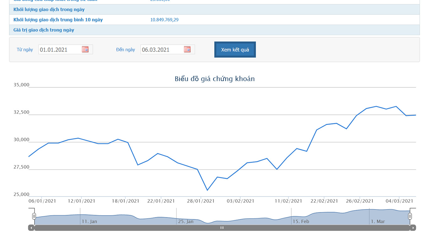 Sơ đồ giá cổ phiếu ACB từ đầu năm đến nay.