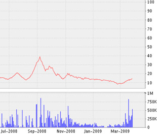 Biểu đồ diễn biến giá của HPC từ tháng 7/2008 đến nay - Nguồn: VNDS.