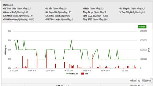Biểu đồ giao dịch giá cổ phiếu ACM trong thời gian qua - Nguồn: HNX.