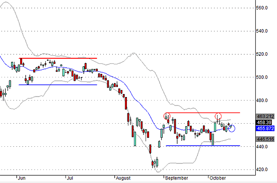 VN-Index vẫn nằm trên đường giá bình quân 20 ngày - một tín hiệu tích cực
