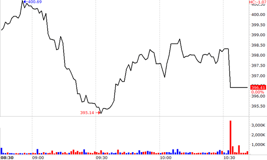 VN-Index thực tế không có được sức mạnh đúng như thể hiện