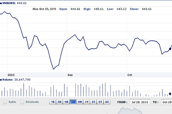 Phiên ngày 29/10 đã được xem như đã khép lại một tuần giao dịch khá thành công của thị trường chứng khoán Việt Nam - Nguồn ảnh: VNDirect.