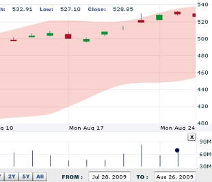 SSI cho rằng sức cầu là khá vững trong giai đoạn hiện tại, vì vậy khả năng giảm sâu sẽ khó có thể xảy ra, nhưng đồng thời những động lực để thị trường lên mạnh trong ngắn hạn sẽ chưa xuất hiện - Nguồn: VNDS.