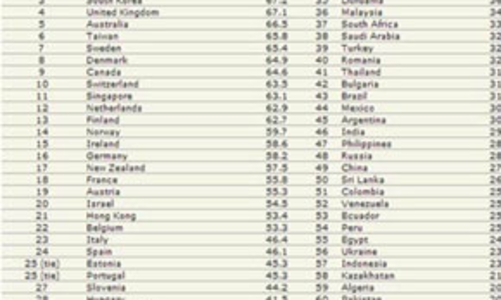 Việt Nam gần “đội sổ” về cạnh tranh công nghệ thông tin