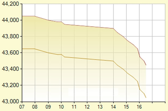 Diễn biến giá vàng SJC trong ngày hôm nay, tính đến 17h40 (đơn vị: nghìn đồng/lượng) - Ảnh: SJC.