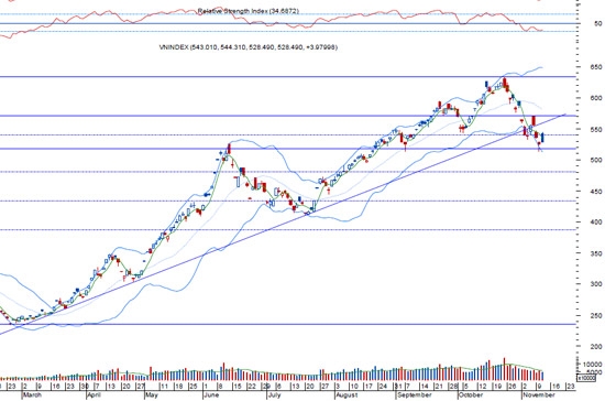 VNDirect cho rằng, trước mắt, thị trường cần tích lũy thêm một thời gian trong bối cảnh thiếu thông tin hỗ trợ, nên nhà đầu tư ngắn hạn vẫn cần thận trọng khi ra quyết định mua bán - Nguồn: BVSC.