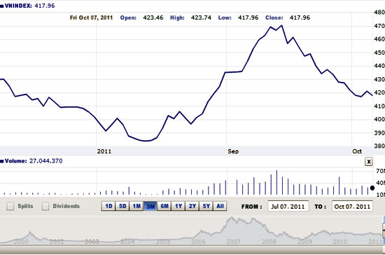 Bất chấp những diễn biến tích cực của thị trường chứng khoán thế giới trong phiên 6/10, thị trường chứng khoán Việt Nam phản ứng khá dè dặt ngay từ những phút đầu của phiên giao dịch và dần sụt giảm về cuối phiên 7/10 - Nguồn ảnh: VNDirect.