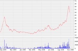 Biểu đồ diễn biến giá cổ phiếu STP từ tháng 9/2008 đến nay - Nguồn: VNDS.