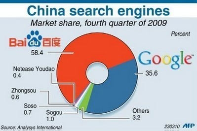 Thị phần của các công cụ tìm kiếm tại Trung Quốc. Trong số những đối thủ còn lại của Baidu, không một công cụ tìm kiếm nào có thị phần trên 1% - Đồ họa: AFP.
