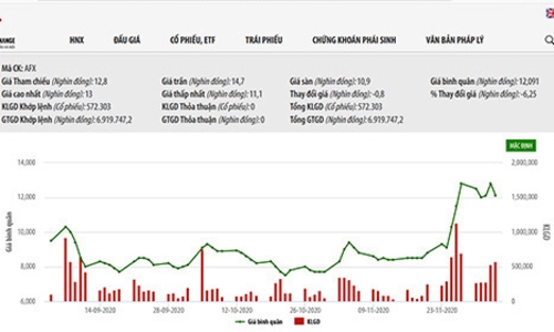 SCIC bán thành công 51% vốn tại Nông sản Thực phẩm An Giang