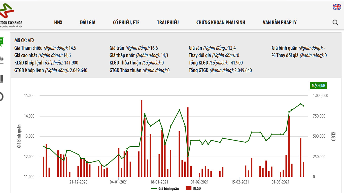 Sơ đồ giá cổ phiếu AFX.