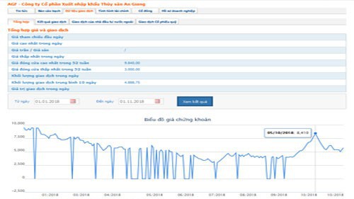 Biểu đồ giao dịch cổ phiếu AGF trong 1 năm qua - Nguồn: HOSE.