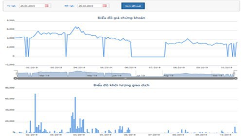 Biểu đồ giao dịch giá cổ phiếu AGF từ đầu năm đến nay - Nguồn: HOSE.