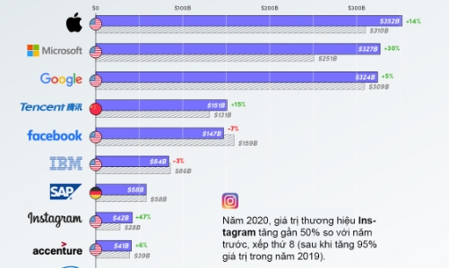 20 thương hiệu công nghệ giá trị nhất thế giới, 70% đến từ Mỹ