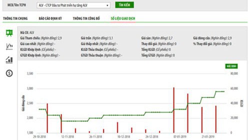 Biểu đồ giao dịch giá cổ phiếu ALV trong thời gian qua - Nguồn: HNX.