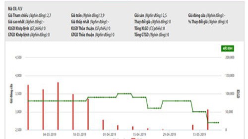 Biểu đồ giao dịch giá cổ phiếu ALV trong thời gian qua - Nguồn: HNX.