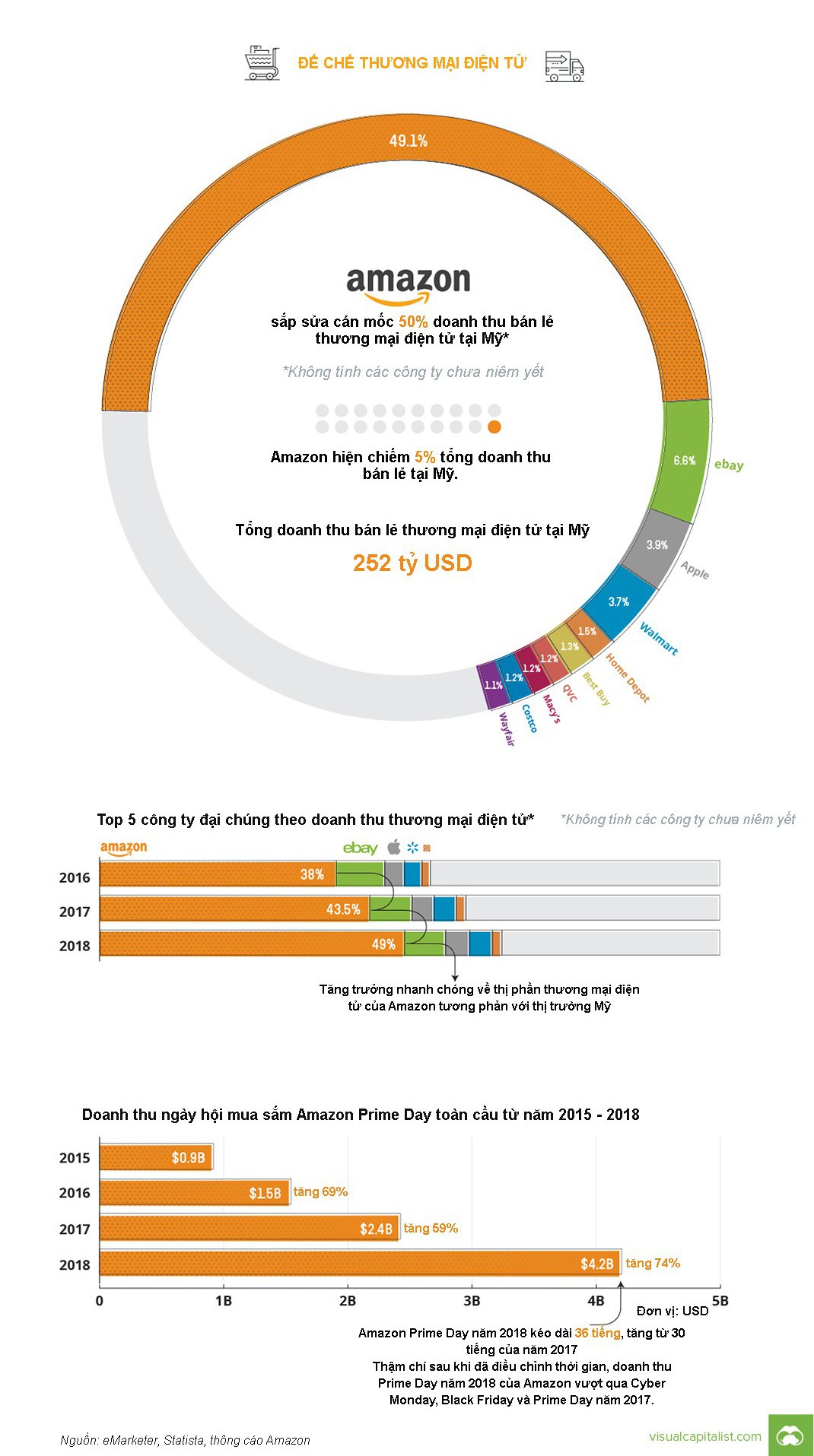 Amazon đang thống lĩnh thị trường thương mại điện tử như thế nào? - Ảnh 1.